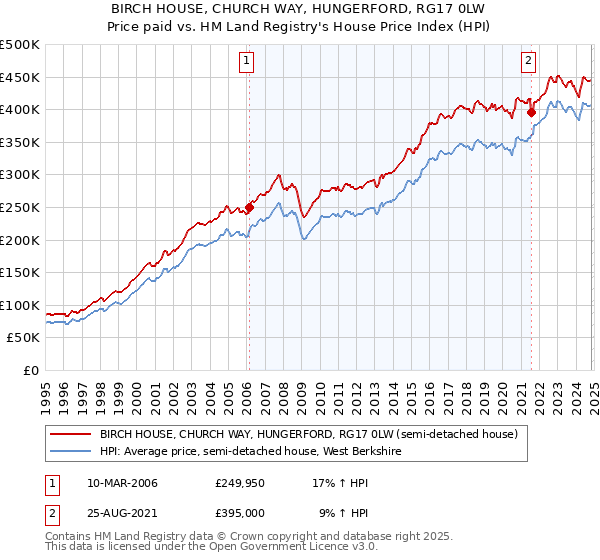 BIRCH HOUSE, CHURCH WAY, HUNGERFORD, RG17 0LW: Price paid vs HM Land Registry's House Price Index