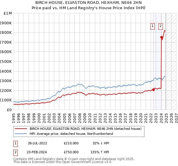 BIRCH HOUSE, ELVASTON ROAD, HEXHAM, NE46 2HN: Price paid vs HM Land Registry's House Price Index