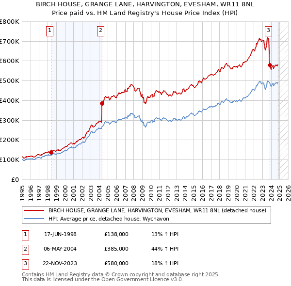 BIRCH HOUSE, GRANGE LANE, HARVINGTON, EVESHAM, WR11 8NL: Price paid vs HM Land Registry's House Price Index