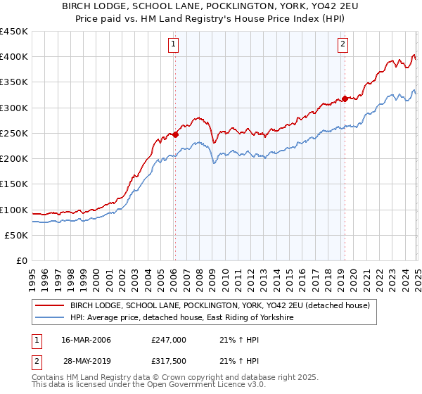 BIRCH LODGE, SCHOOL LANE, POCKLINGTON, YORK, YO42 2EU: Price paid vs HM Land Registry's House Price Index