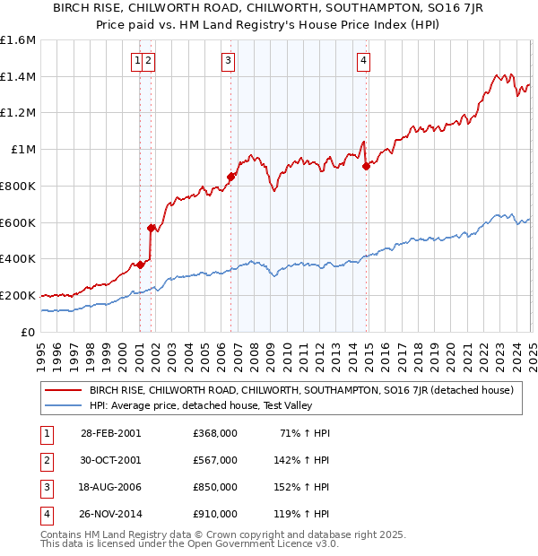 BIRCH RISE, CHILWORTH ROAD, CHILWORTH, SOUTHAMPTON, SO16 7JR: Price paid vs HM Land Registry's House Price Index