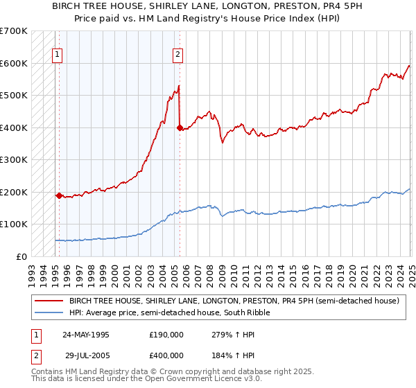 BIRCH TREE HOUSE, SHIRLEY LANE, LONGTON, PRESTON, PR4 5PH: Price paid vs HM Land Registry's House Price Index