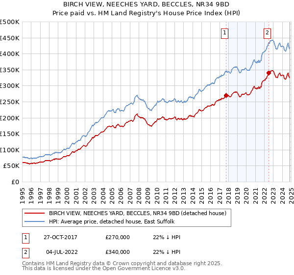 BIRCH VIEW, NEECHES YARD, BECCLES, NR34 9BD: Price paid vs HM Land Registry's House Price Index