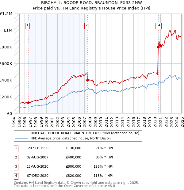 BIRCHALL, BOODE ROAD, BRAUNTON, EX33 2NW: Price paid vs HM Land Registry's House Price Index