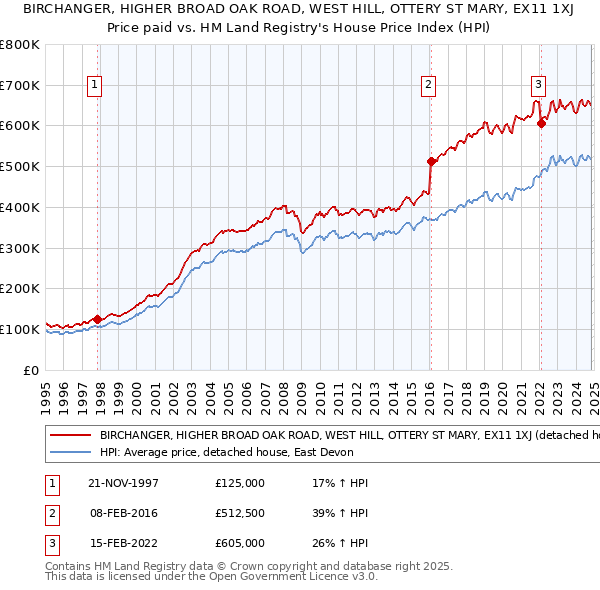 BIRCHANGER, HIGHER BROAD OAK ROAD, WEST HILL, OTTERY ST MARY, EX11 1XJ: Price paid vs HM Land Registry's House Price Index