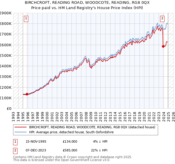 BIRCHCROFT, READING ROAD, WOODCOTE, READING, RG8 0QX: Price paid vs HM Land Registry's House Price Index