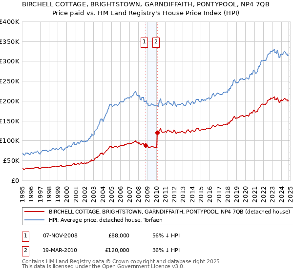 BIRCHELL COTTAGE, BRIGHTSTOWN, GARNDIFFAITH, PONTYPOOL, NP4 7QB: Price paid vs HM Land Registry's House Price Index