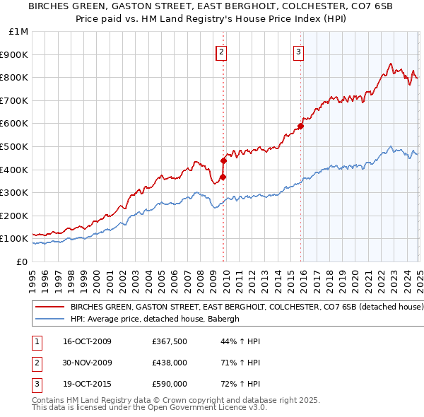 BIRCHES GREEN, GASTON STREET, EAST BERGHOLT, COLCHESTER, CO7 6SB: Price paid vs HM Land Registry's House Price Index