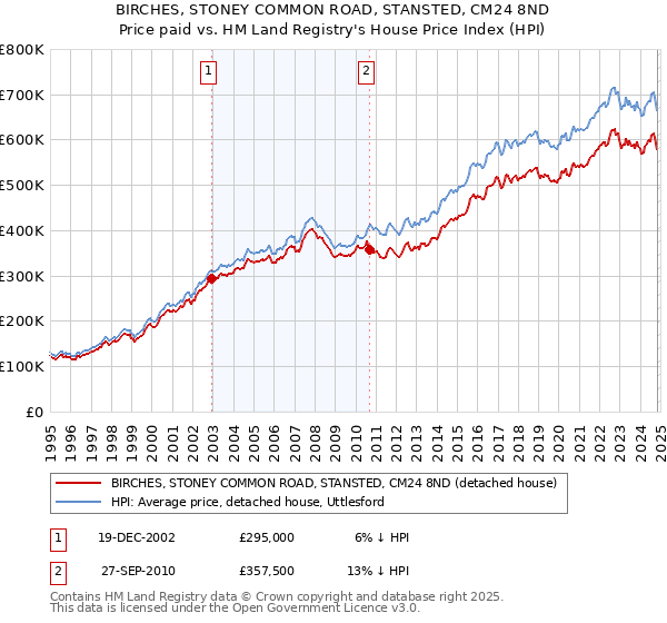 BIRCHES, STONEY COMMON ROAD, STANSTED, CM24 8ND: Price paid vs HM Land Registry's House Price Index