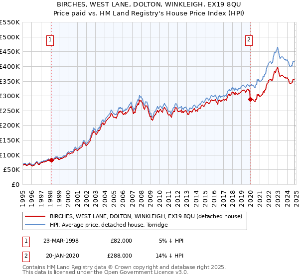 BIRCHES, WEST LANE, DOLTON, WINKLEIGH, EX19 8QU: Price paid vs HM Land Registry's House Price Index