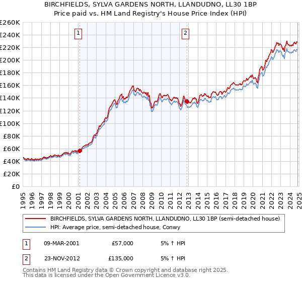 BIRCHFIELDS, SYLVA GARDENS NORTH, LLANDUDNO, LL30 1BP: Price paid vs HM Land Registry's House Price Index