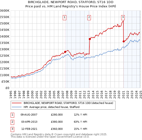 BIRCHGLADE, NEWPORT ROAD, STAFFORD, ST16 1DD: Price paid vs HM Land Registry's House Price Index