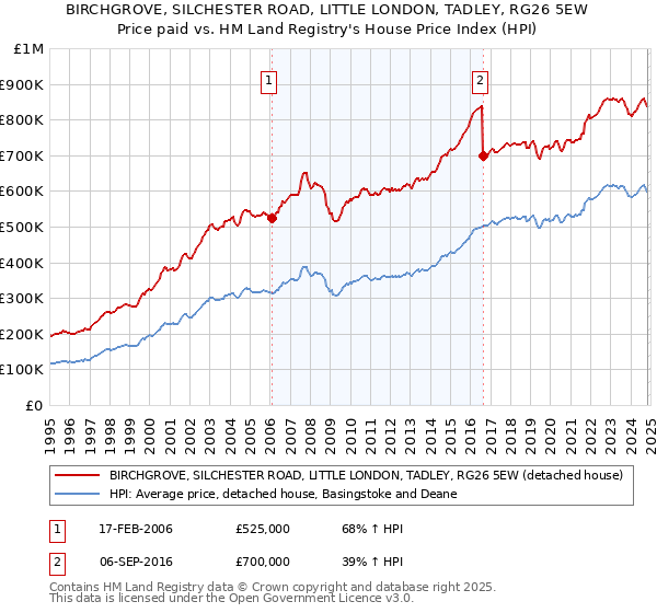 BIRCHGROVE, SILCHESTER ROAD, LITTLE LONDON, TADLEY, RG26 5EW: Price paid vs HM Land Registry's House Price Index