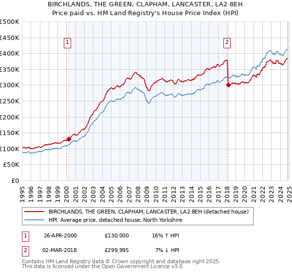 BIRCHLANDS, THE GREEN, CLAPHAM, LANCASTER, LA2 8EH: Price paid vs HM Land Registry's House Price Index