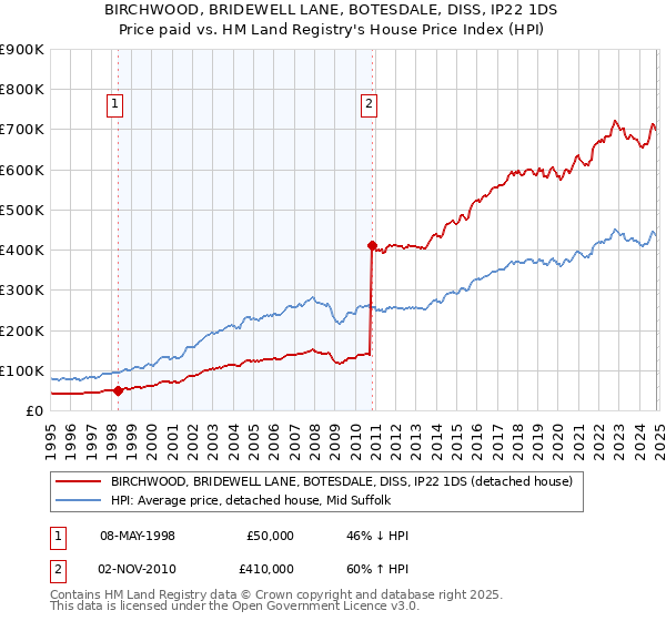 BIRCHWOOD, BRIDEWELL LANE, BOTESDALE, DISS, IP22 1DS: Price paid vs HM Land Registry's House Price Index