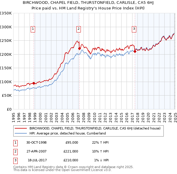 BIRCHWOOD, CHAPEL FIELD, THURSTONFIELD, CARLISLE, CA5 6HJ: Price paid vs HM Land Registry's House Price Index