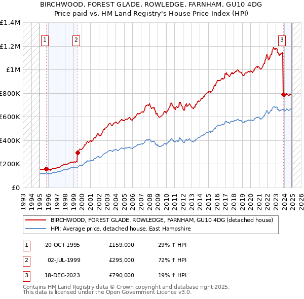 BIRCHWOOD, FOREST GLADE, ROWLEDGE, FARNHAM, GU10 4DG: Price paid vs HM Land Registry's House Price Index