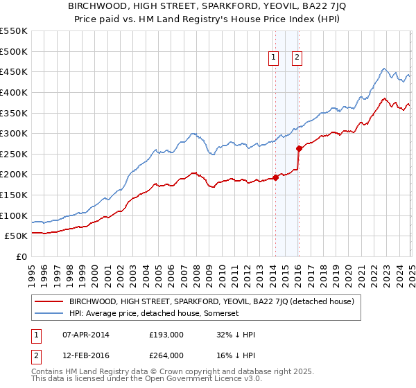 BIRCHWOOD, HIGH STREET, SPARKFORD, YEOVIL, BA22 7JQ: Price paid vs HM Land Registry's House Price Index