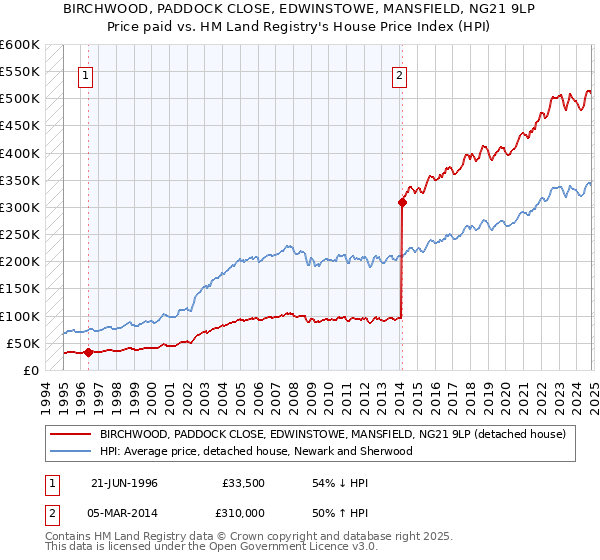 BIRCHWOOD, PADDOCK CLOSE, EDWINSTOWE, MANSFIELD, NG21 9LP: Price paid vs HM Land Registry's House Price Index