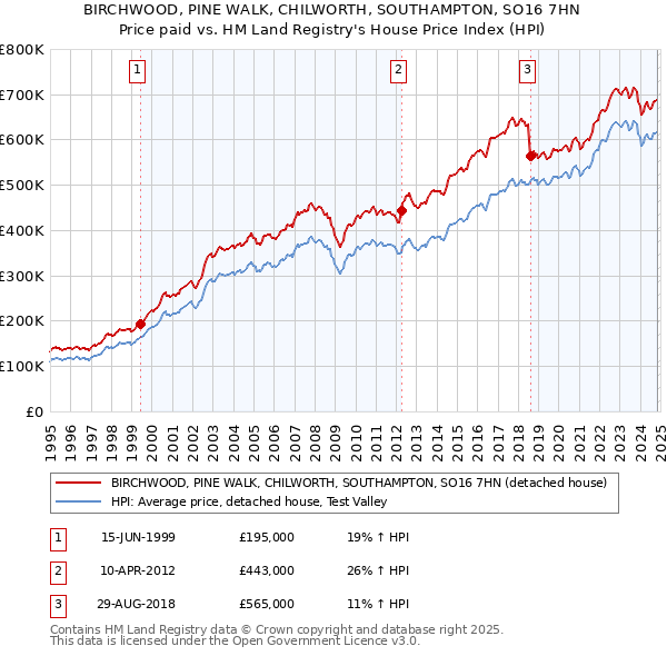 BIRCHWOOD, PINE WALK, CHILWORTH, SOUTHAMPTON, SO16 7HN: Price paid vs HM Land Registry's House Price Index