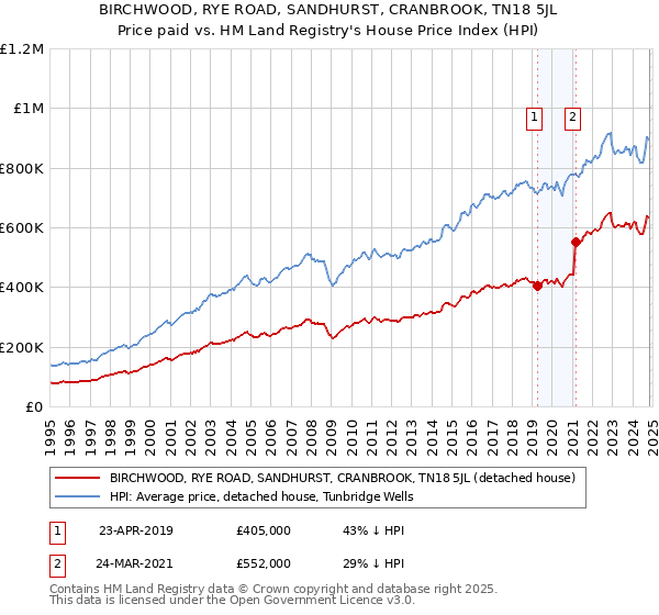 BIRCHWOOD, RYE ROAD, SANDHURST, CRANBROOK, TN18 5JL: Price paid vs HM Land Registry's House Price Index