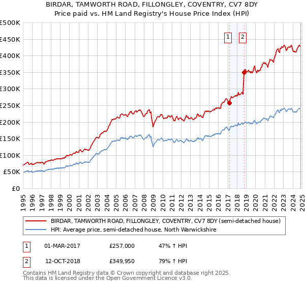 BIRDAR, TAMWORTH ROAD, FILLONGLEY, COVENTRY, CV7 8DY: Price paid vs HM Land Registry's House Price Index