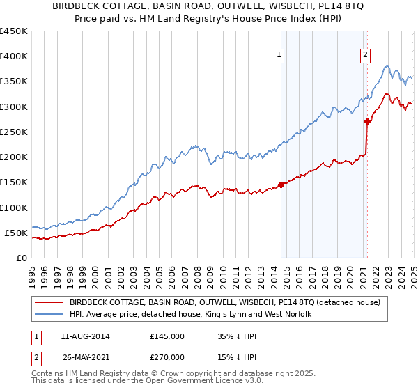 BIRDBECK COTTAGE, BASIN ROAD, OUTWELL, WISBECH, PE14 8TQ: Price paid vs HM Land Registry's House Price Index