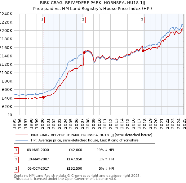 BIRK CRAG, BELVEDERE PARK, HORNSEA, HU18 1JJ: Price paid vs HM Land Registry's House Price Index