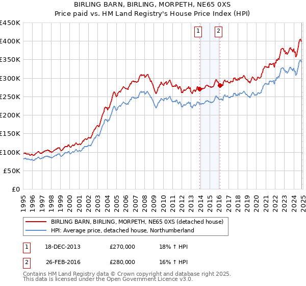 BIRLING BARN, BIRLING, MORPETH, NE65 0XS: Price paid vs HM Land Registry's House Price Index