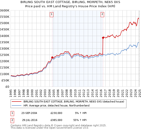 BIRLING SOUTH EAST COTTAGE, BIRLING, MORPETH, NE65 0XS: Price paid vs HM Land Registry's House Price Index