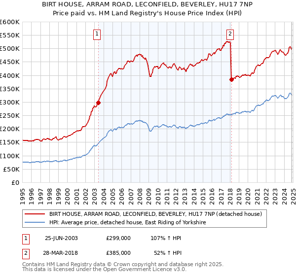 BIRT HOUSE, ARRAM ROAD, LECONFIELD, BEVERLEY, HU17 7NP: Price paid vs HM Land Registry's House Price Index