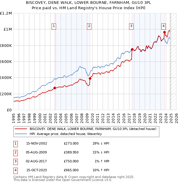 BISCOVEY, DENE WALK, LOWER BOURNE, FARNHAM, GU10 3PL: Price paid vs HM Land Registry's House Price Index