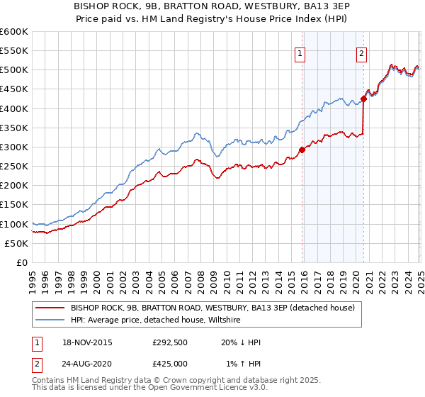 BISHOP ROCK, 9B, BRATTON ROAD, WESTBURY, BA13 3EP: Price paid vs HM Land Registry's House Price Index