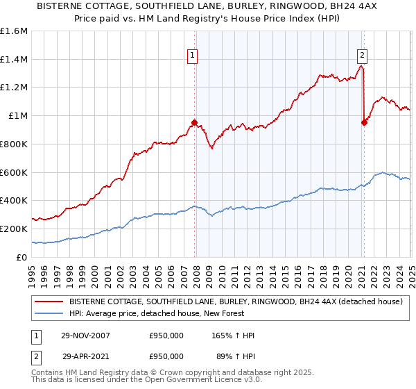 BISTERNE COTTAGE, SOUTHFIELD LANE, BURLEY, RINGWOOD, BH24 4AX: Price paid vs HM Land Registry's House Price Index