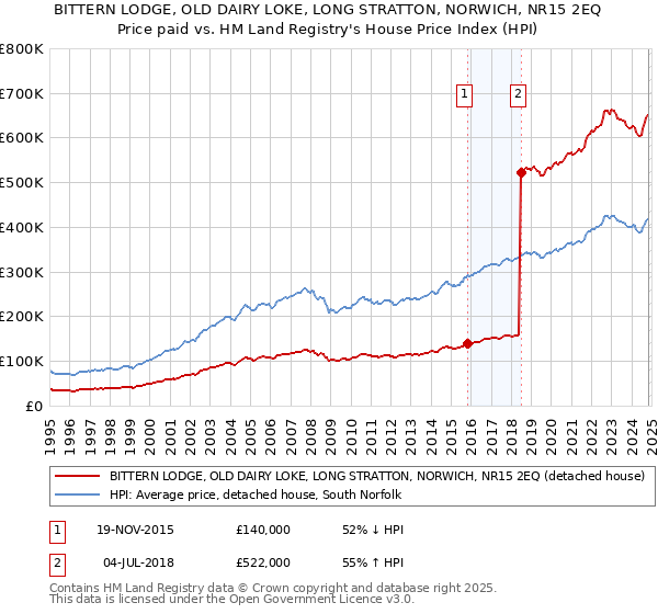 BITTERN LODGE, OLD DAIRY LOKE, LONG STRATTON, NORWICH, NR15 2EQ: Price paid vs HM Land Registry's House Price Index