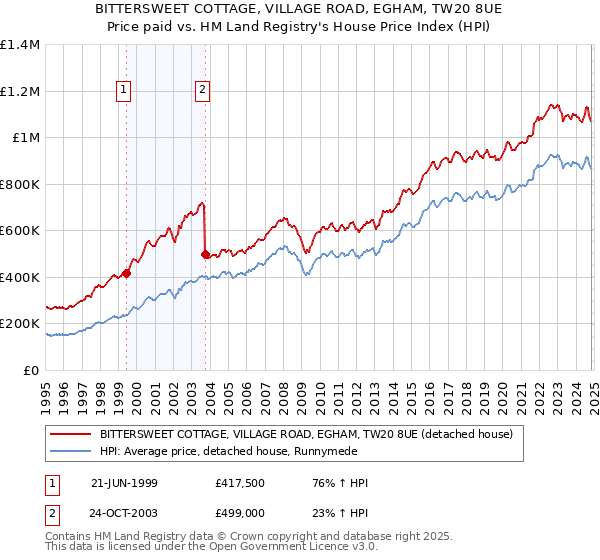 BITTERSWEET COTTAGE, VILLAGE ROAD, EGHAM, TW20 8UE: Price paid vs HM Land Registry's House Price Index