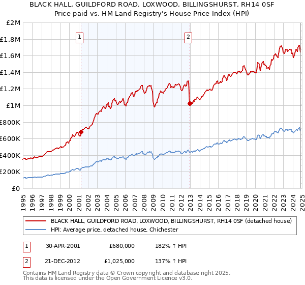 BLACK HALL, GUILDFORD ROAD, LOXWOOD, BILLINGSHURST, RH14 0SF: Price paid vs HM Land Registry's House Price Index