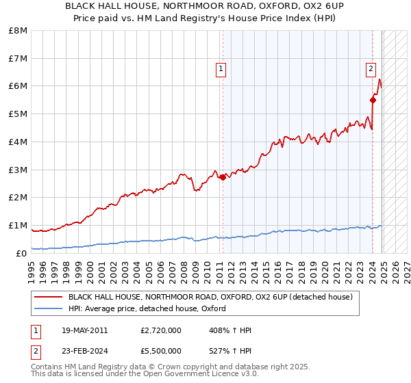 BLACK HALL HOUSE, NORTHMOOR ROAD, OXFORD, OX2 6UP: Price paid vs HM Land Registry's House Price Index