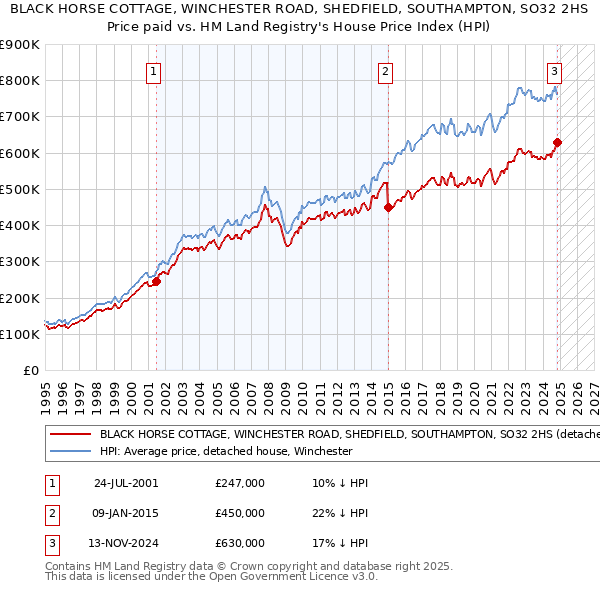 BLACK HORSE COTTAGE, WINCHESTER ROAD, SHEDFIELD, SOUTHAMPTON, SO32 2HS: Price paid vs HM Land Registry's House Price Index