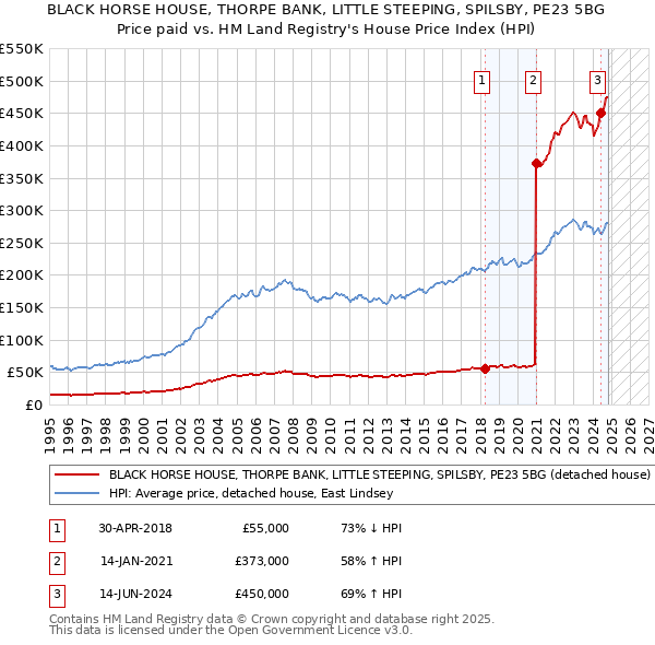 BLACK HORSE HOUSE, THORPE BANK, LITTLE STEEPING, SPILSBY, PE23 5BG: Price paid vs HM Land Registry's House Price Index