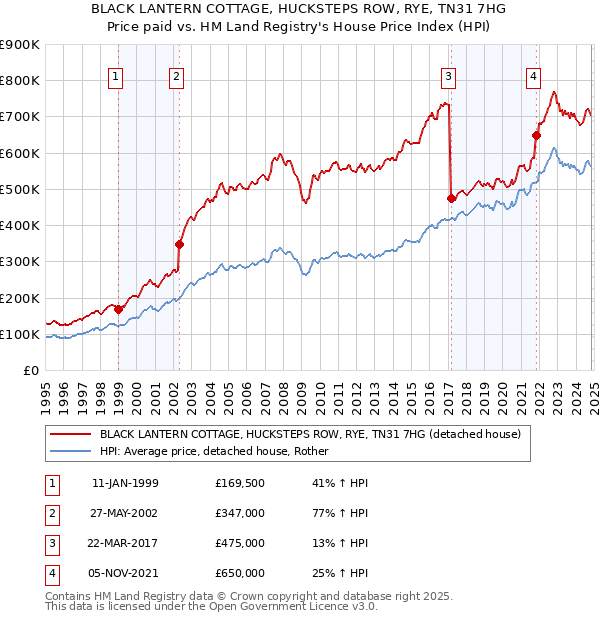 BLACK LANTERN COTTAGE, HUCKSTEPS ROW, RYE, TN31 7HG: Price paid vs HM Land Registry's House Price Index