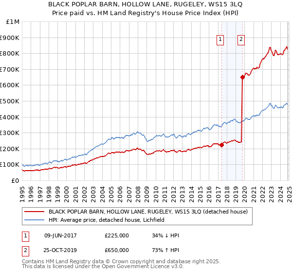 BLACK POPLAR BARN, HOLLOW LANE, RUGELEY, WS15 3LQ: Price paid vs HM Land Registry's House Price Index