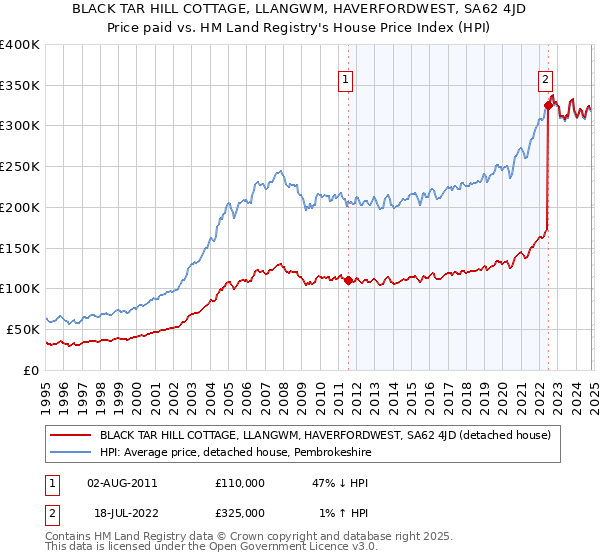 BLACK TAR HILL COTTAGE, LLANGWM, HAVERFORDWEST, SA62 4JD: Price paid vs HM Land Registry's House Price Index