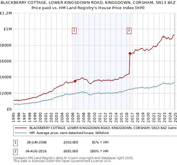 BLACKBERRY COTTAGE, LOWER KINGSDOWN ROAD, KINGSDOWN, CORSHAM, SN13 8AZ: Price paid vs HM Land Registry's House Price Index