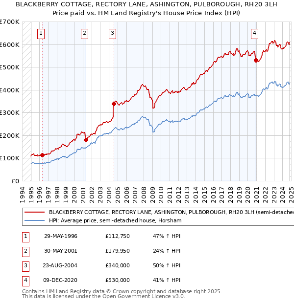 BLACKBERRY COTTAGE, RECTORY LANE, ASHINGTON, PULBOROUGH, RH20 3LH: Price paid vs HM Land Registry's House Price Index