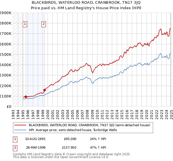 BLACKBIRDS, WATERLOO ROAD, CRANBROOK, TN17 3JQ: Price paid vs HM Land Registry's House Price Index