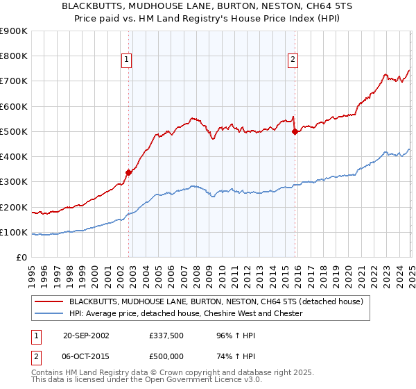 BLACKBUTTS, MUDHOUSE LANE, BURTON, NESTON, CH64 5TS: Price paid vs HM Land Registry's House Price Index