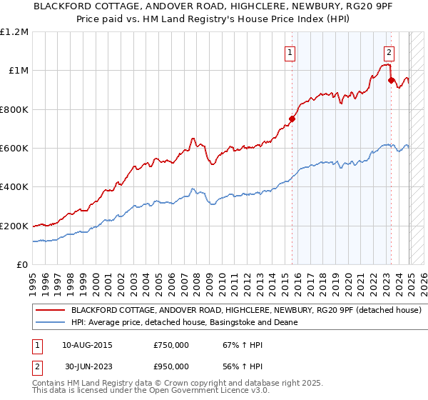 BLACKFORD COTTAGE, ANDOVER ROAD, HIGHCLERE, NEWBURY, RG20 9PF: Price paid vs HM Land Registry's House Price Index