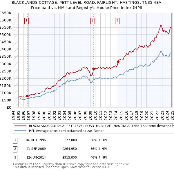 BLACKLANDS COTTAGE, PETT LEVEL ROAD, FAIRLIGHT, HASTINGS, TN35 4EA: Price paid vs HM Land Registry's House Price Index