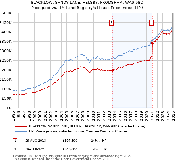 BLACKLOW, SANDY LANE, HELSBY, FRODSHAM, WA6 9BD: Price paid vs HM Land Registry's House Price Index